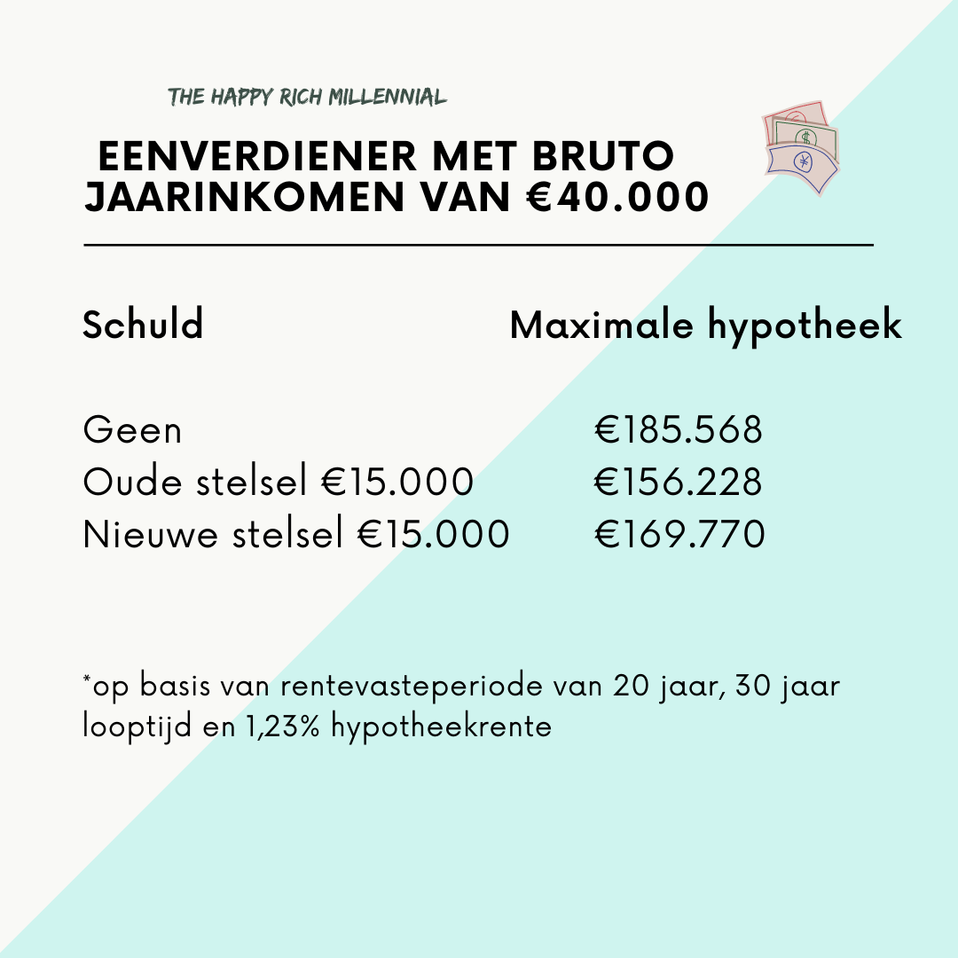 Studieschuld En Hypotheek: Hoe Zit Dat? - Happy Rich Millennial